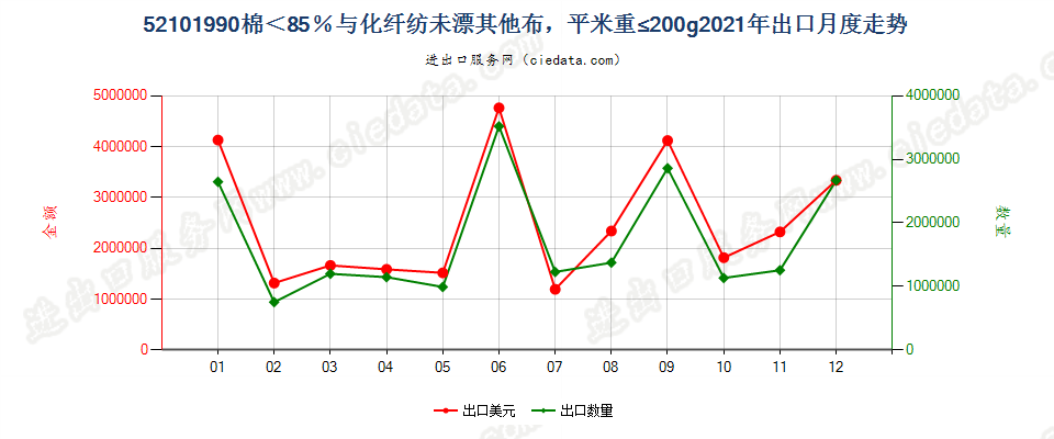 52101990棉＜85％与化纤纺未漂其他布，平米重≤200g出口2021年月度走势图