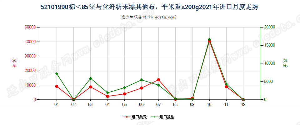 52101990棉＜85％与化纤纺未漂其他布，平米重≤200g进口2021年月度走势图