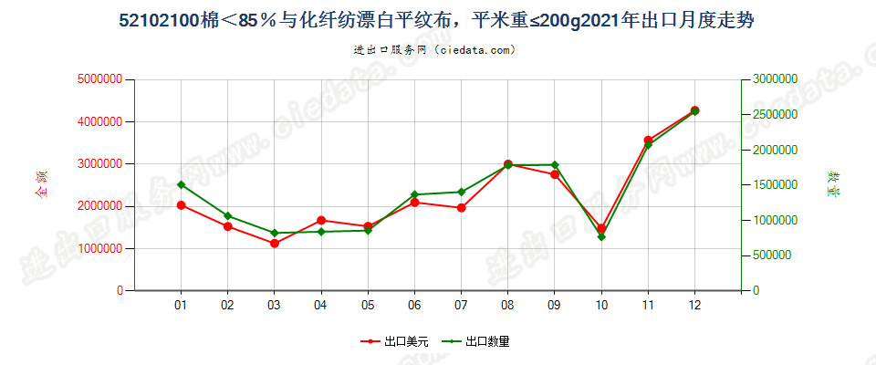 52102100棉＜85％与化纤纺漂白平纹布，平米重≤200g出口2021年月度走势图