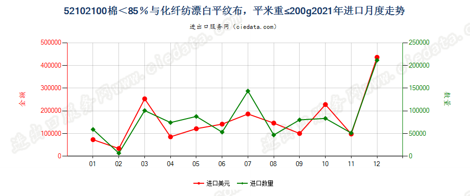 52102100棉＜85％与化纤纺漂白平纹布，平米重≤200g进口2021年月度走势图