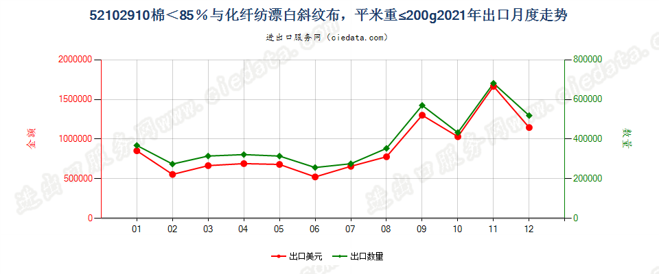 52102910棉＜85％与化纤纺漂白斜纹布，平米重≤200g出口2021年月度走势图