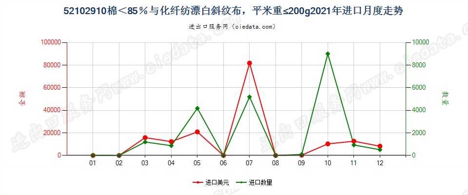 52102910棉＜85％与化纤纺漂白斜纹布，平米重≤200g进口2021年月度走势图