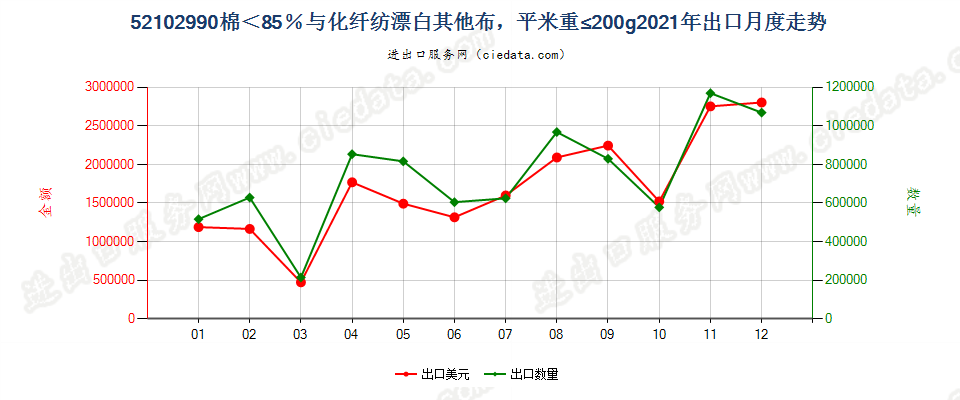 52102990棉＜85％与化纤纺漂白其他布，平米重≤200g出口2021年月度走势图