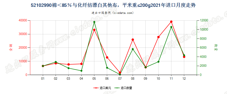 52102990棉＜85％与化纤纺漂白其他布，平米重≤200g进口2021年月度走势图