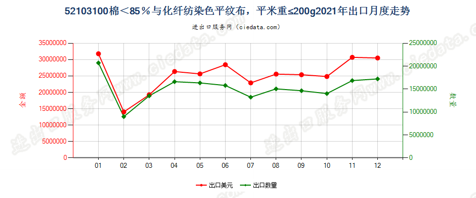 52103100棉＜85％与化纤纺染色平纹布，平米重≤200g出口2021年月度走势图