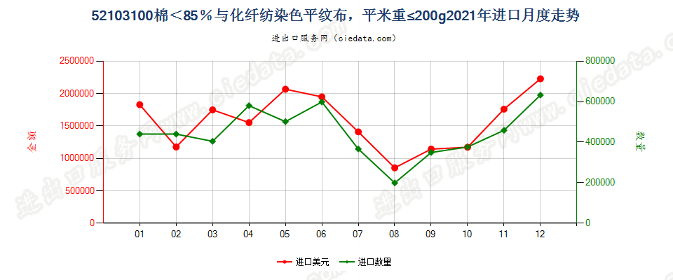 52103100棉＜85％与化纤纺染色平纹布，平米重≤200g进口2021年月度走势图