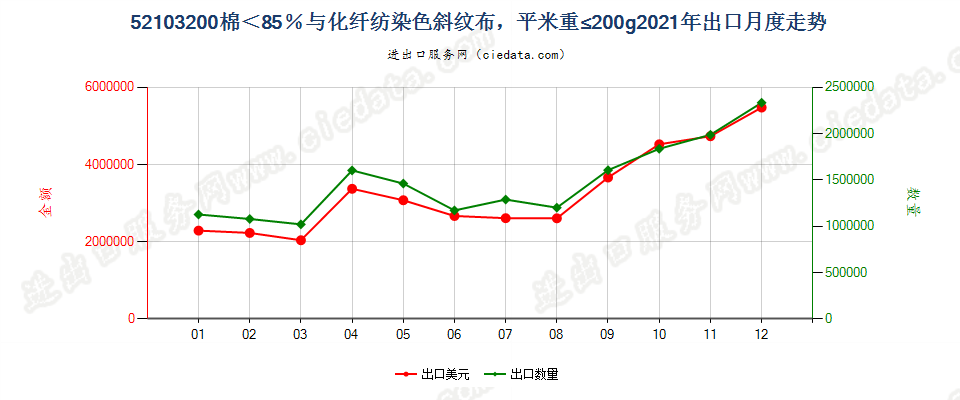 52103200棉＜85％与化纤纺染色斜纹布，平米重≤200g出口2021年月度走势图