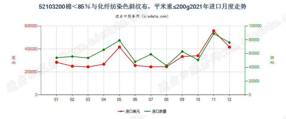 52103200棉＜85％与化纤纺染色斜纹布，平米重≤200g进口2021年月度走势图