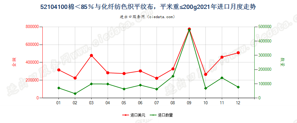 52104100棉＜85％与化纤纺色织平纹布，平米重≤200g进口2021年月度走势图