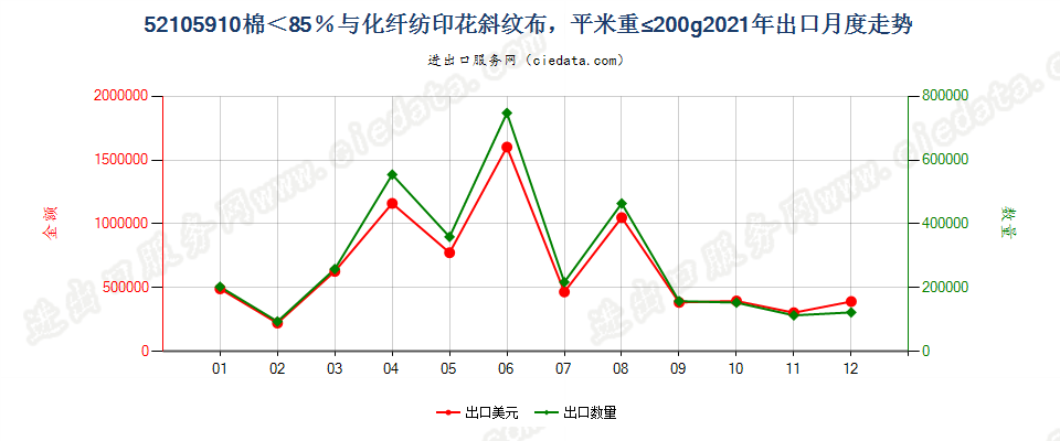 52105910棉＜85％与化纤纺印花斜纹布，平米重≤200g出口2021年月度走势图