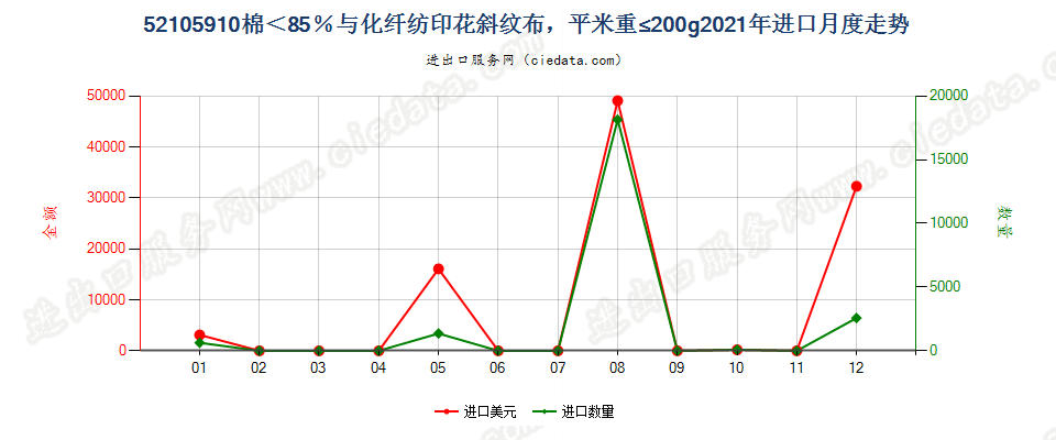 52105910棉＜85％与化纤纺印花斜纹布，平米重≤200g进口2021年月度走势图