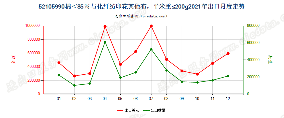 52105990棉＜85％与化纤纺印花其他布，平米重≤200g出口2021年月度走势图