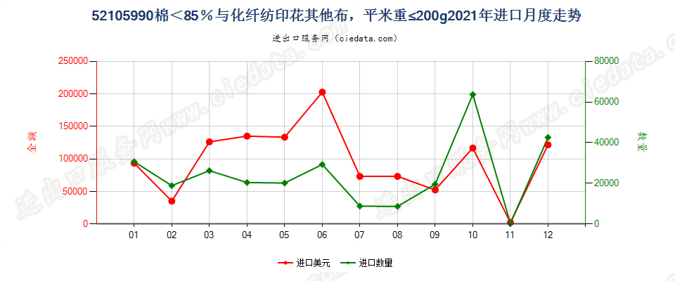 52105990棉＜85％与化纤纺印花其他布，平米重≤200g进口2021年月度走势图