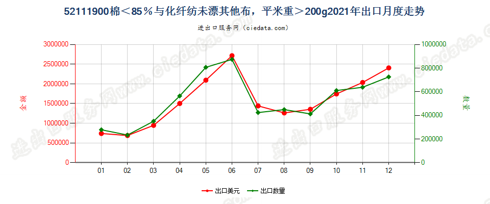 52111900棉＜85％与化纤纺未漂其他布，平米重＞200g出口2021年月度走势图