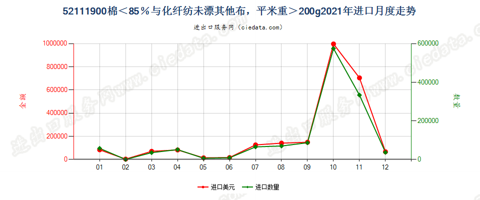 52111900棉＜85％与化纤纺未漂其他布，平米重＞200g进口2021年月度走势图