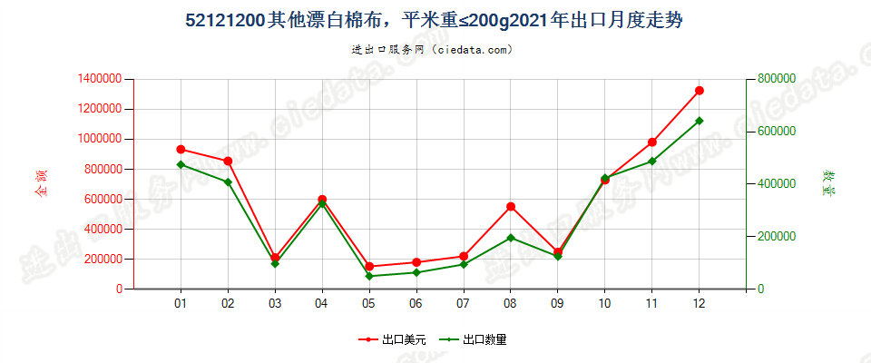 52121200其他漂白棉布，平米重≤200g出口2021年月度走势图