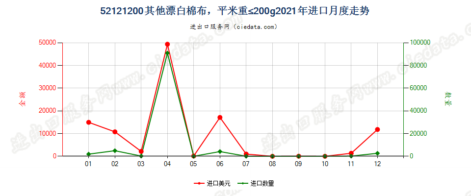 52121200其他漂白棉布，平米重≤200g进口2021年月度走势图