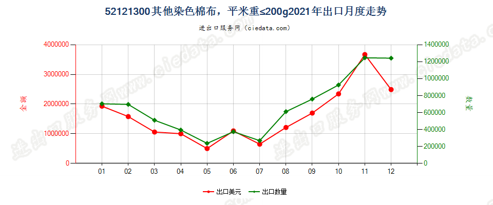 52121300其他染色棉布，平米重≤200g出口2021年月度走势图