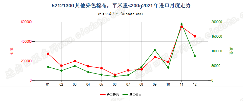 52121300其他染色棉布，平米重≤200g进口2021年月度走势图