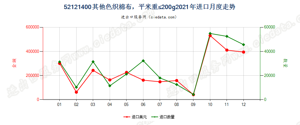 52121400其他色织棉布，平米重≤200g进口2021年月度走势图