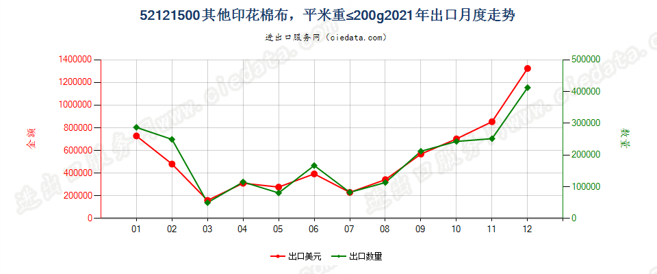 52121500其他印花棉布，平米重≤200g出口2021年月度走势图