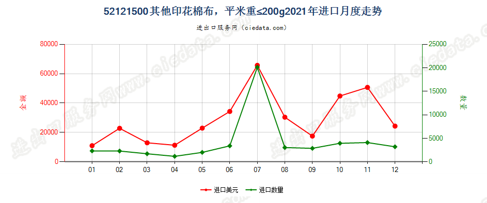 52121500其他印花棉布，平米重≤200g进口2021年月度走势图