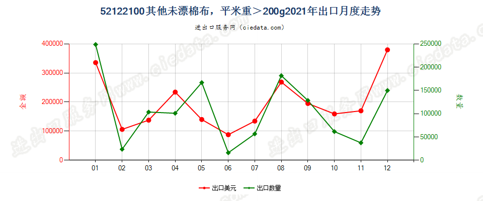 52122100其他未漂棉布，平米重＞200g出口2021年月度走势图