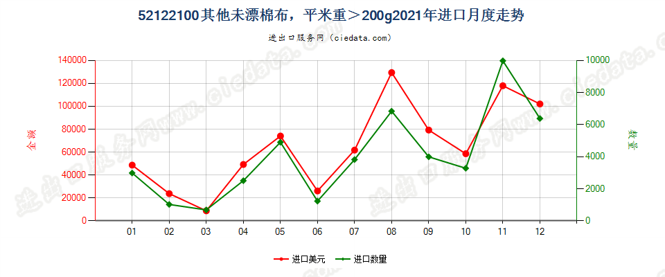 52122100其他未漂棉布，平米重＞200g进口2021年月度走势图