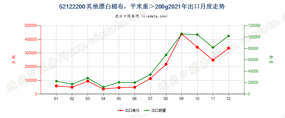 52122200其他漂白棉布，平米重＞200g出口2021年月度走势图