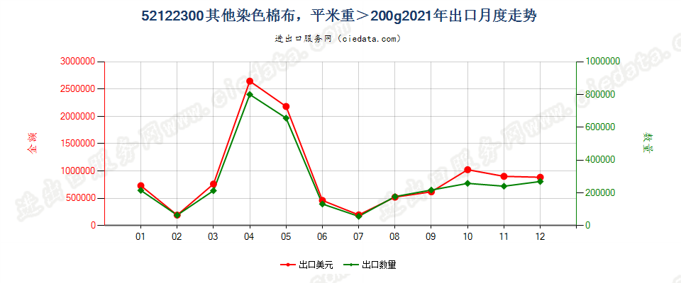 52122300其他染色棉布，平米重＞200g出口2021年月度走势图