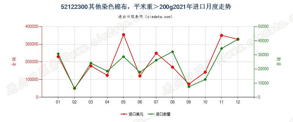 52122300其他染色棉布，平米重＞200g进口2021年月度走势图