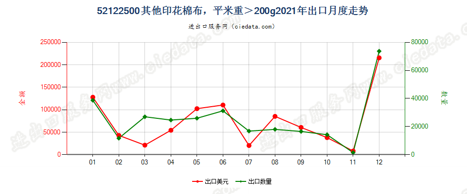 52122500其他印花棉布，平米重＞200g出口2021年月度走势图