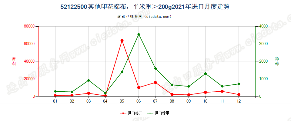 52122500其他印花棉布，平米重＞200g进口2021年月度走势图