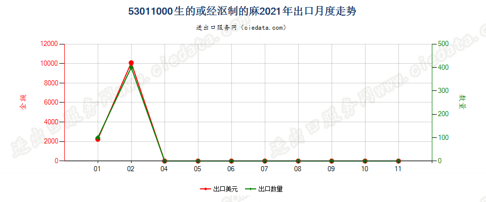 53011000生的或经沤制的麻出口2021年月度走势图