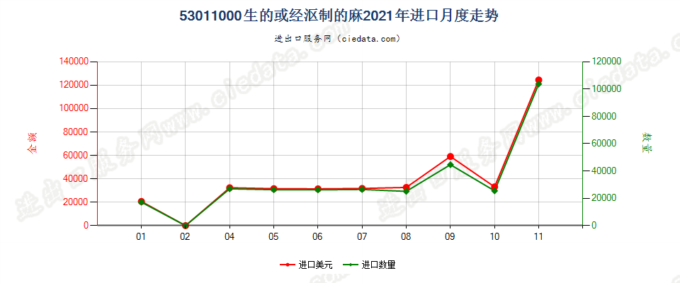 53011000生的或经沤制的麻进口2021年月度走势图