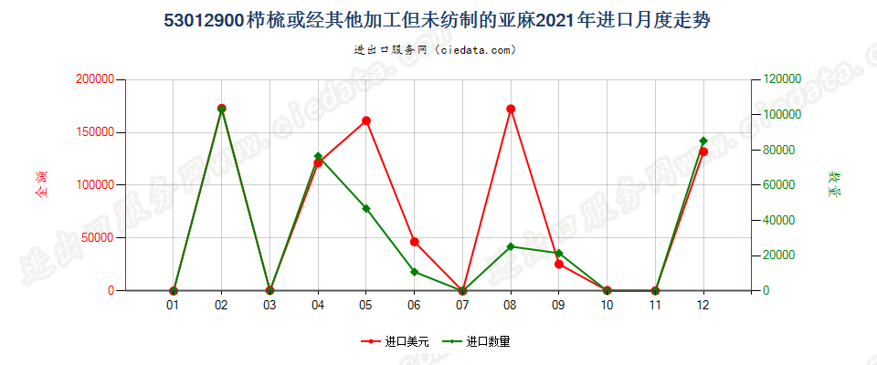 53012900栉梳或经其他加工但未纺制的亚麻进口2021年月度走势图