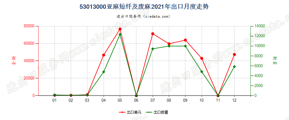 53013000亚麻短纤及废麻出口2021年月度走势图