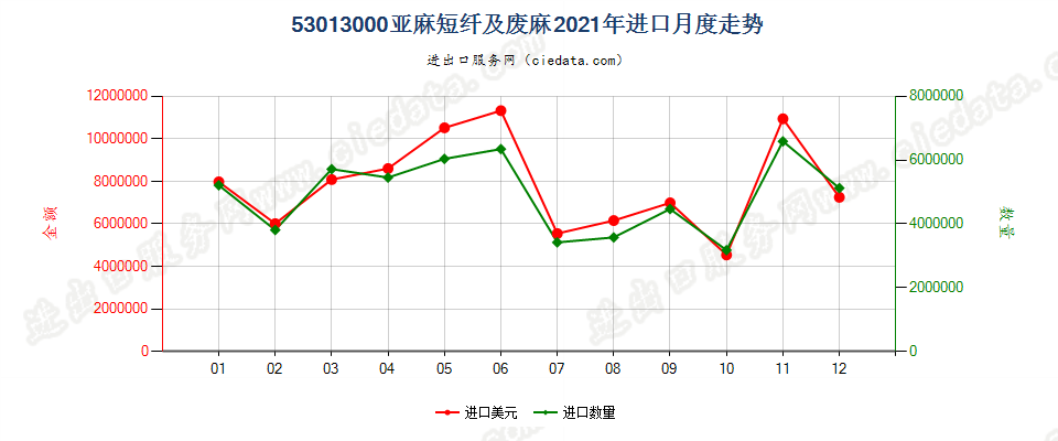 53013000亚麻短纤及废麻进口2021年月度走势图