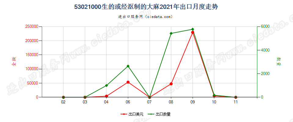 53021000生的或经沤制的大麻出口2021年月度走势图