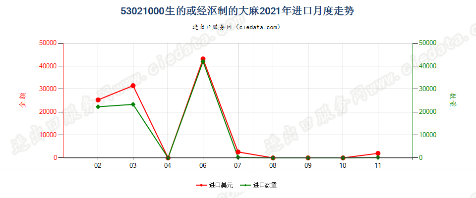 53021000生的或经沤制的大麻进口2021年月度走势图