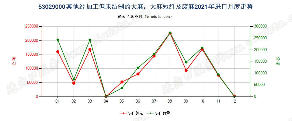 53029000其他经加工但未纺制的大麻；大麻短纤及废麻进口2021年月度走势图