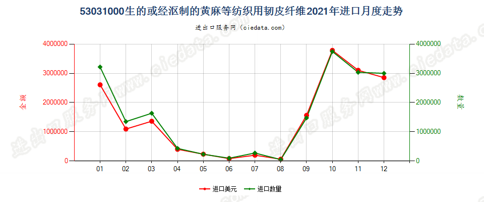 53031000生的或经沤制的黄麻等纺织用韧皮纤维进口2021年月度走势图