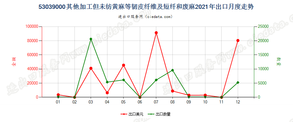 53039000其他加工但未纺黄麻等韧皮纤维及短纤和废麻出口2021年月度走势图