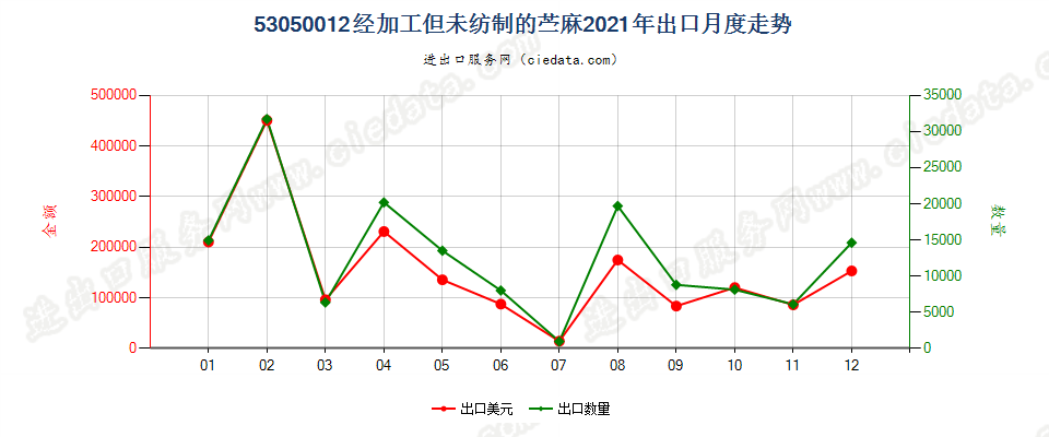 53050012经加工但未纺制的苎麻出口2021年月度走势图