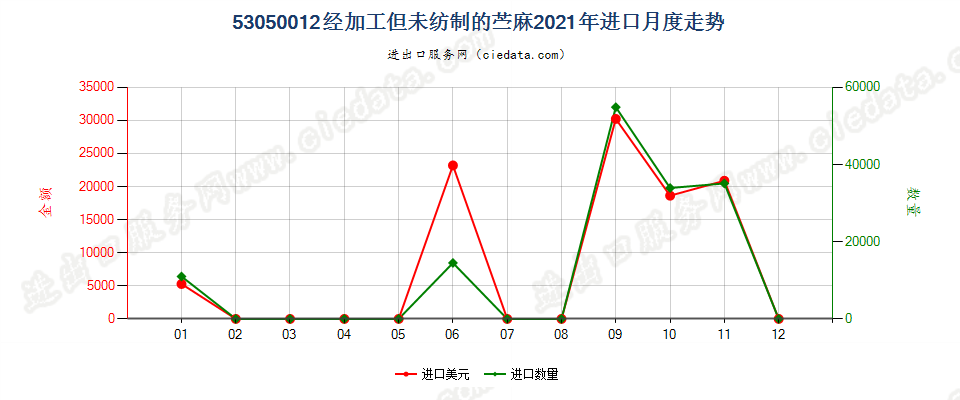 53050012经加工但未纺制的苎麻进口2021年月度走势图