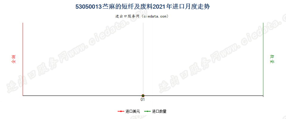 53050013苎麻的短纤及废料进口2021年月度走势图