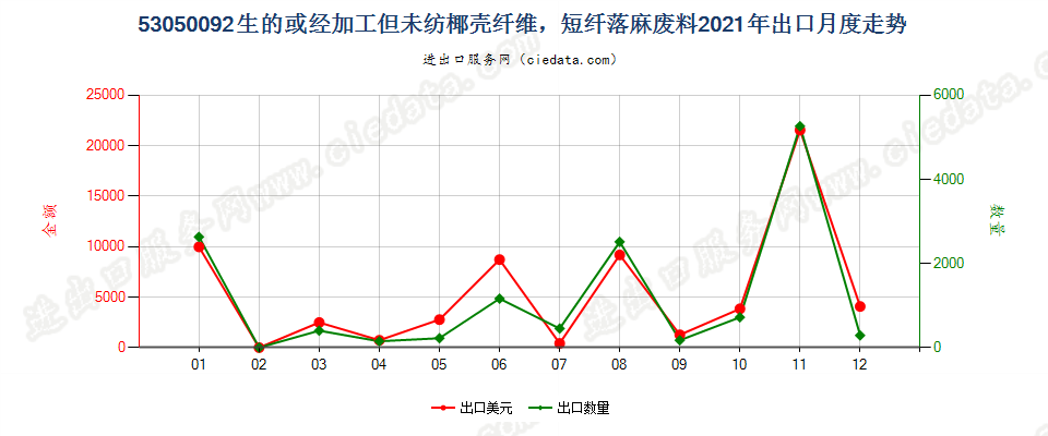 53050092生的或经加工但未纺椰壳纤维，短纤落麻废料出口2021年月度走势图