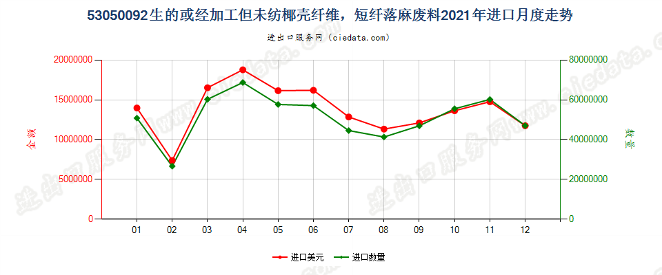 53050092生的或经加工但未纺椰壳纤维，短纤落麻废料进口2021年月度走势图