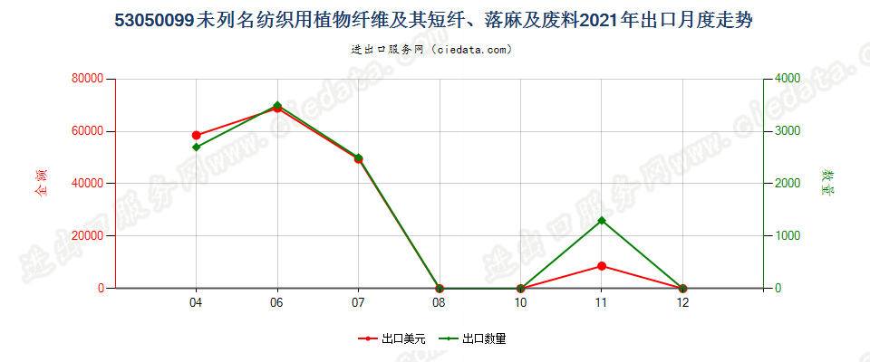 53050099未列名纺织用植物纤维及其短纤、落麻及废料出口2021年月度走势图