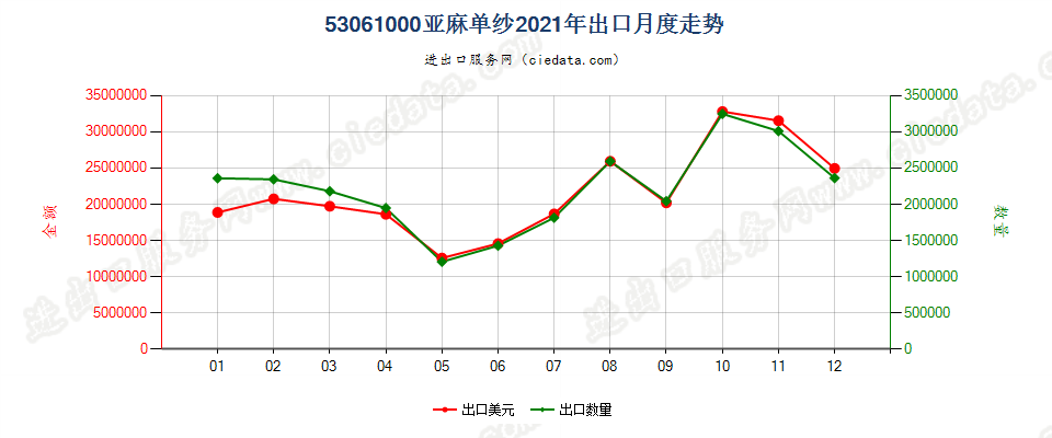 53061000亚麻单纱出口2021年月度走势图